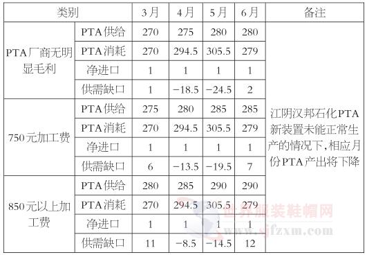 PTA價(jià)格重心逐步上移 將會(huì)出現(xiàn)供需緊張