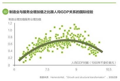 可以看到，圖形數(shù)據(jù)點明顯呈現(xiàn)出馬鞍形走勢：當一個國家人均收入水平比較低的時候，制造業(yè)相對服務業(yè)總是更快地增長，制造業(yè)與服務業(yè)增加值之比持續(xù)上升。當一個國家人均收入水平比較高的時候，制造業(yè)增長開始放緩，并低于服務業(yè)增速。馬鞍高點對應的人均GDP在8000～10000美元（1990年不變價）之間。