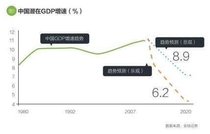 當時筆者認為，潛在經(jīng)濟增速系統(tǒng)性轉(zhuǎn)折的背后，有兩個關鍵的主導原因：一是人口因素對中國經(jīng)濟的支持作用正在消退，甚至轉(zhuǎn)為相對偏負面的拖累；二是中國的重化工業(yè)化高峰正在走過，其所對應的經(jīng)濟高速增長狀態(tài)也正在結束。