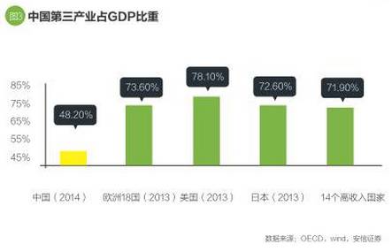 2014年，中國第三產(chǎn)業(yè)占GDP比重只有48%，發(fā)達國家平均在70%以上，差距超過20個百分點。未來中國第三產(chǎn)業(yè)比重持續(xù)攀升，并最終追平發(fā)達國家，并不會特別意外。